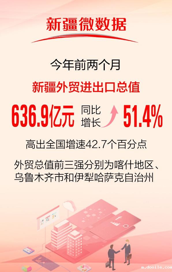 前两月新疆外贸进出口总值同比增51.4% 前两月新疆外贸进出口总值同比增51.4%